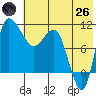 Port Heiden tide chart for Monday, May 26, 2025