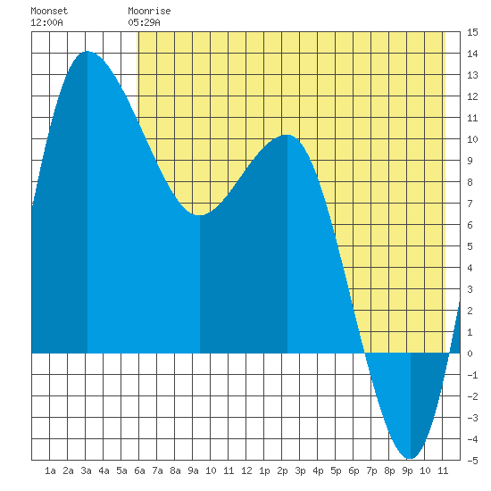 Port Heiden tide chart for Tuesday, May 27, 2025