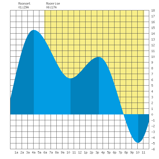 Port Heiden tide chart for Wednesday, May 28, 2025