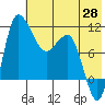 Port Heiden tide chart for Wednesday, May 28, 2025