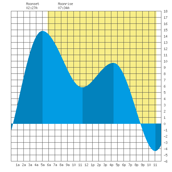 Port Heiden tide chart for Thursday, May 29, 2025