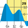 Port Heiden tide chart for Thursday, May 29, 2025