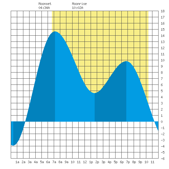 Port Heiden tide chart for Friday, May 2, 2025