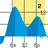 Port Heiden tide chart for Friday, May 2, 2025