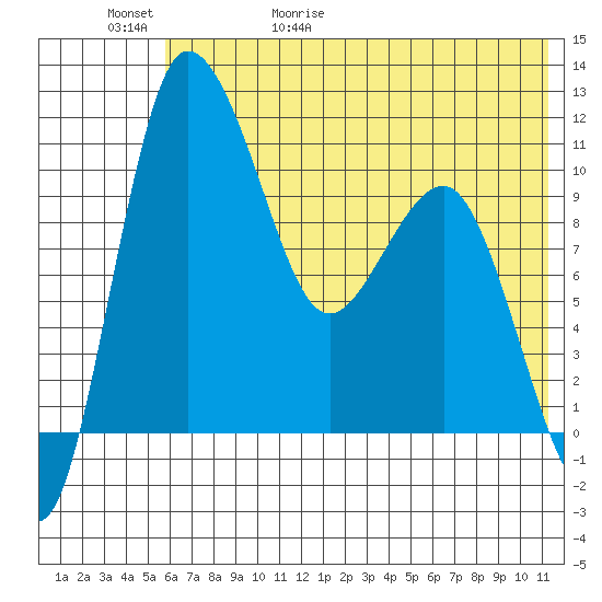 Port Heiden tide chart for Saturday, May 31, 2025