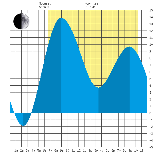 Port Heiden tide chart for Sunday, May 4, 2025