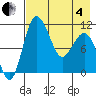 Port Heiden tide chart for Sunday, May 4, 2025