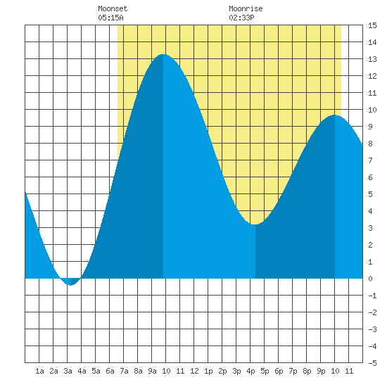 Port Heiden tide chart for Monday, May 5, 2025