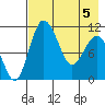Port Heiden tide chart for Monday, May 5, 2025