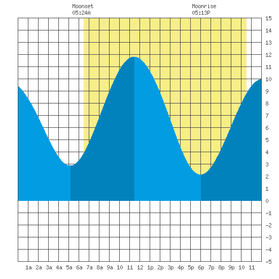 Port Heiden tide chart for Wednesday, May 7, 2025