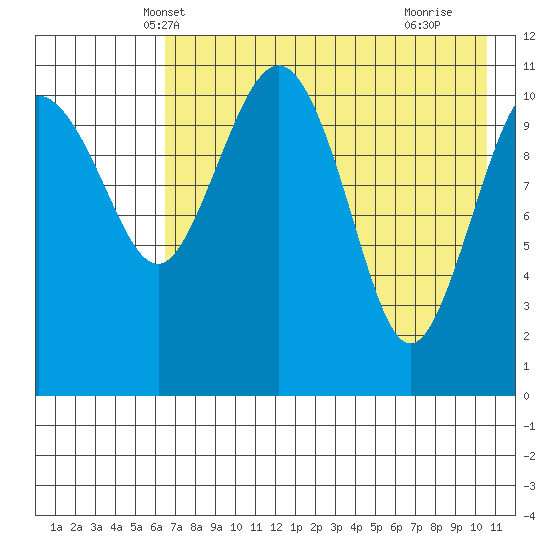 Port Heiden tide chart for Thursday, May 8, 2025