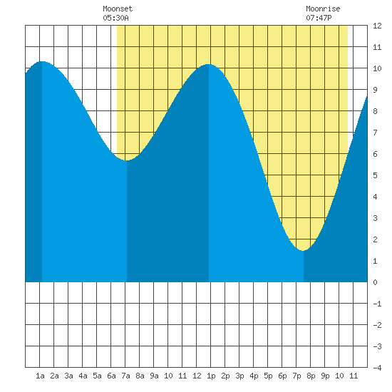 Port Heiden tide chart for Friday, May 9, 2025