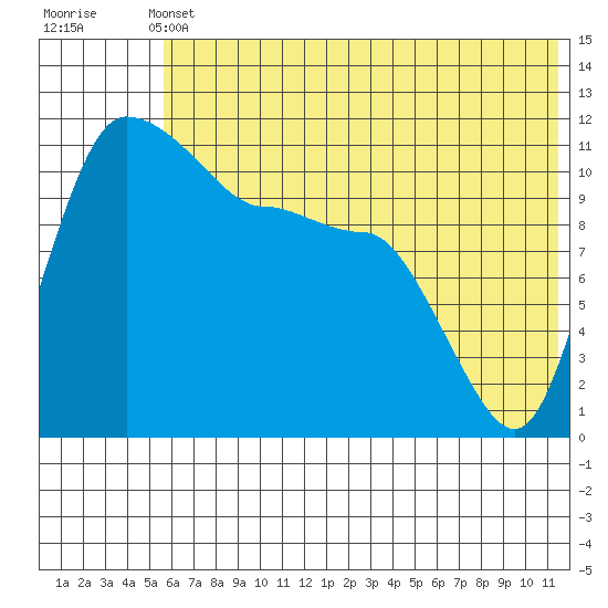 Port Heiden tide chart for Wednesday, June 11, 2025
