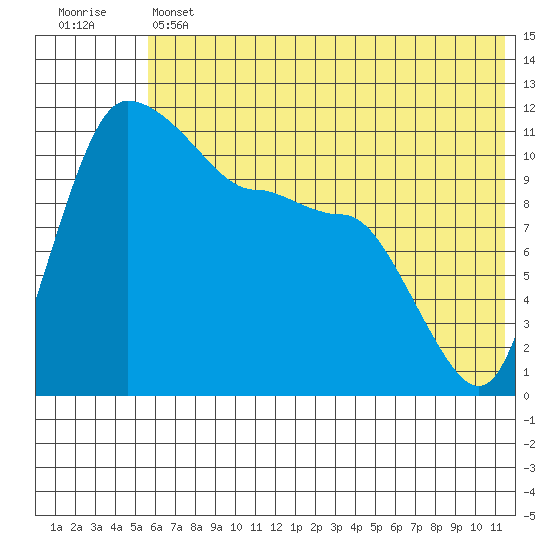 Port Heiden tide chart for Thursday, June 12, 2025