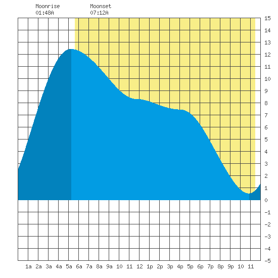 Port Heiden tide chart for Friday, June 13, 2025