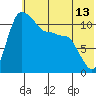 Port Heiden tide chart for Friday, June 13, 2025