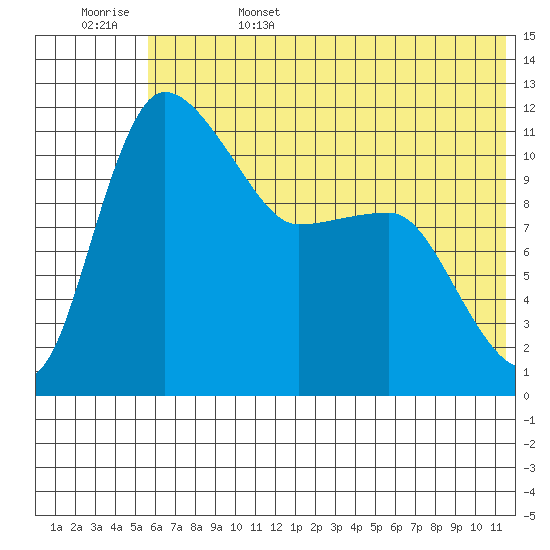 Port Heiden tide chart for Sunday, June 15, 2025