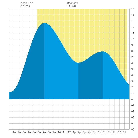 Port Heiden tide chart for Monday, June 16, 2025