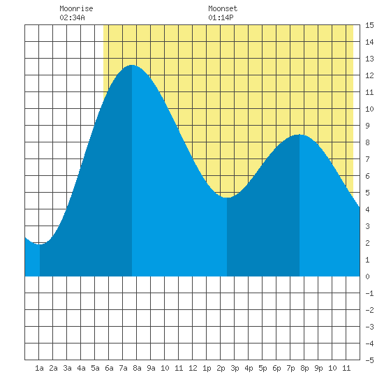 Port Heiden tide chart for Tuesday, June 17, 2025
