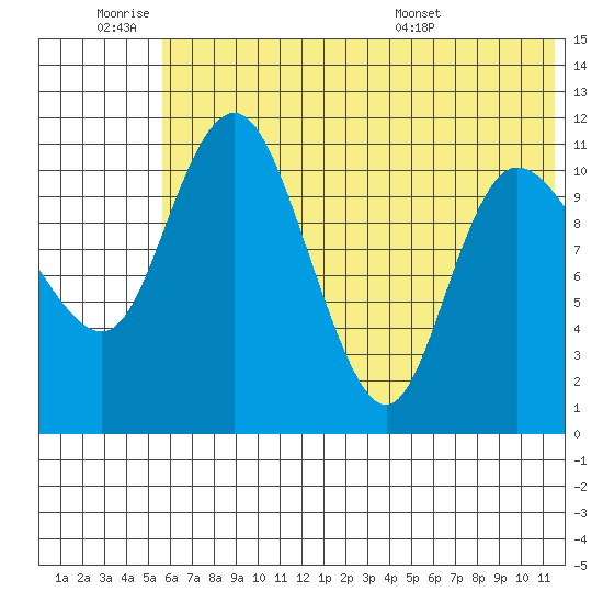 Port Heiden tide chart for Thursday, June 19, 2025