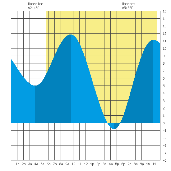 Port Heiden tide chart for Friday, June 20, 2025