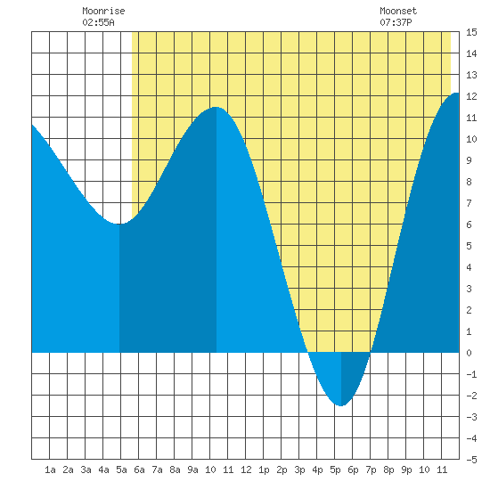 Port Heiden tide chart for Saturday, June 21, 2025