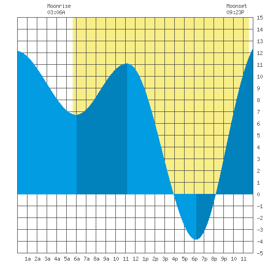 Port Heiden tide chart for Sunday, June 22, 2025