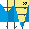 Port Heiden tide chart for Sunday, June 22, 2025