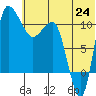 Port Heiden tide chart for Tuesday, June 24, 2025