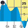 Port Heiden tide chart for Wednesday, June 25, 2025