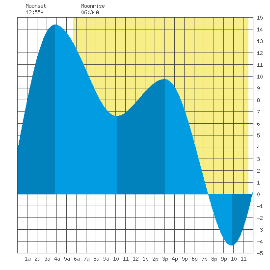 Port Heiden tide chart for Thursday, June 26, 2025