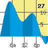 Port Heiden tide chart for Friday, June 27, 2025