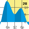 Port Heiden tide chart for Saturday, June 28, 2025
