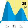 Port Heiden tide chart for Sunday, June 29, 2025
