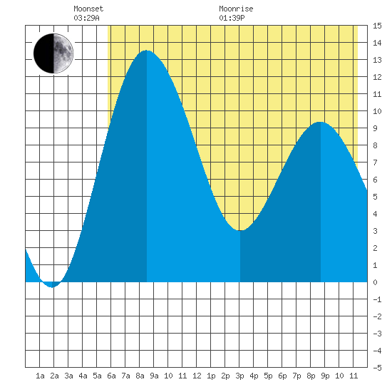 Port Heiden tide chart for Monday, June 2, 2025