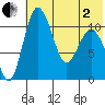 Port Heiden tide chart for Monday, June 2, 2025