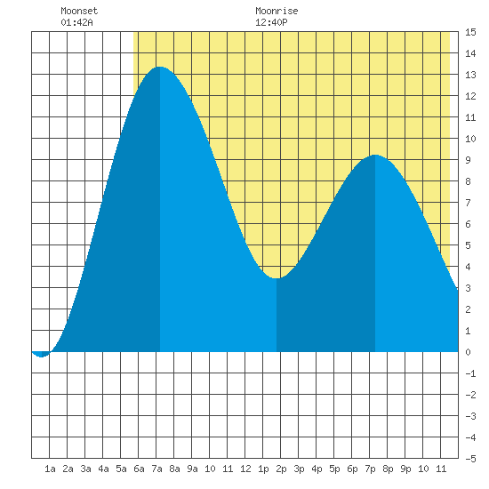 Port Heiden tide chart for Monday, June 30, 2025