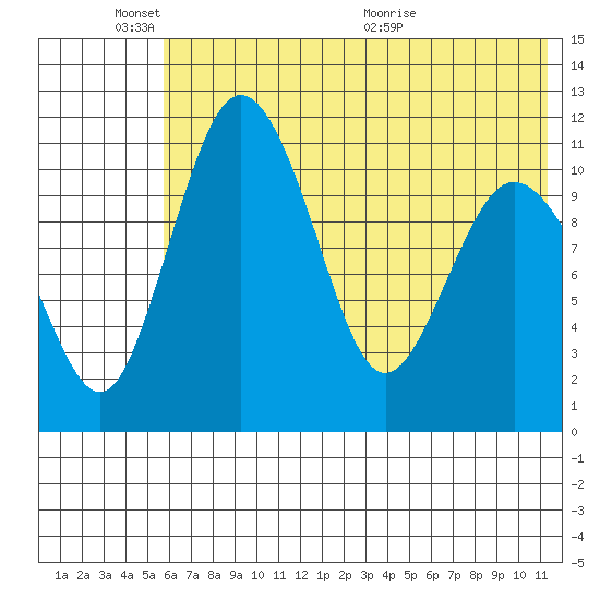 Port Heiden tide chart for Tuesday, June 3, 2025