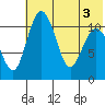 Port Heiden tide chart for Tuesday, June 3, 2025