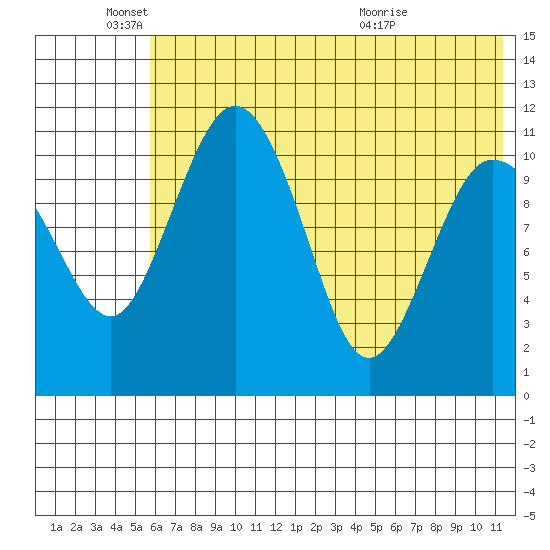 Port Heiden tide chart for Wednesday, June 4, 2025