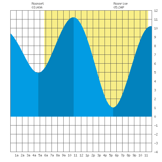 Port Heiden tide chart for Thursday, June 5, 2025
