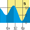 Port Heiden tide chart for Thursday, June 5, 2025