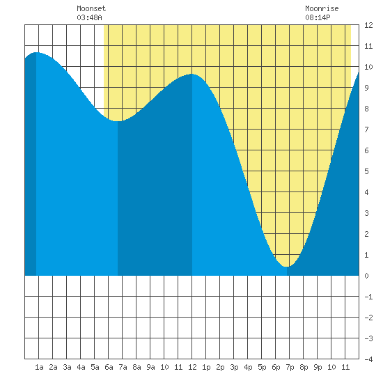 Port Heiden tide chart for Saturday, June 7, 2025