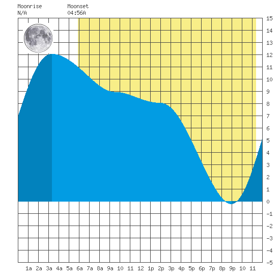 Port Heiden tide chart for Thursday, July 10, 2025