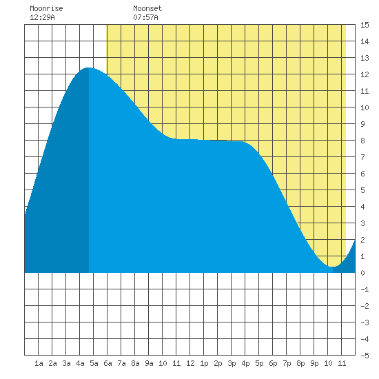 Port Heiden tide chart for Saturday, July 12, 2025