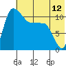 Port Heiden tide chart for Saturday, July 12, 2025