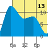 Port Heiden tide chart for Sunday, July 13, 2025