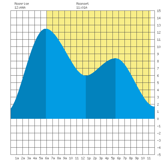 Port Heiden tide chart for Monday, July 14, 2025