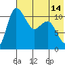 Port Heiden tide chart for Monday, July 14, 2025