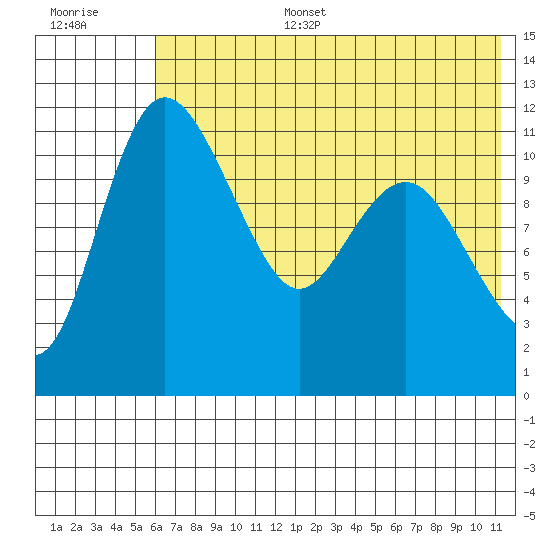 Port Heiden tide chart for Tuesday, July 15, 2025